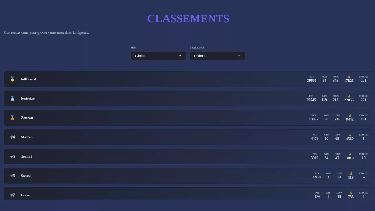 Classement des joueurs YapadChat